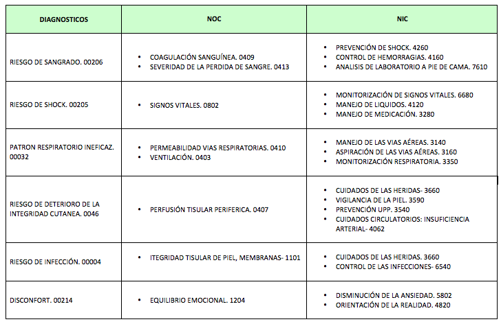 Tabla: Diagnósticos de Enfermería